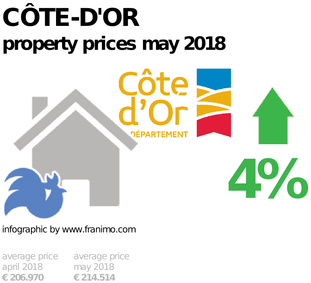 average property price in the region Côte-d'Or, May 2018