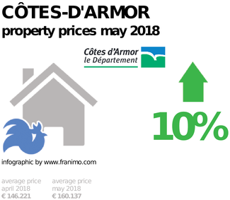 average property price in the region Côtes-d'Armor, May 2018