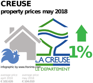 average property price in the region Creuse, May 2018