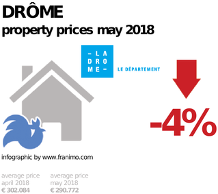 average property price in the region Drôme, May 2018