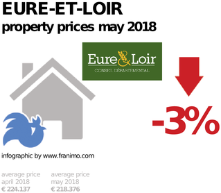 average property price in the region Eure-et-Loir, May 2018