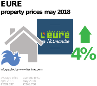average property price in the region Eure, May 2018