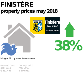 average property price in the region Finistère, May 2018