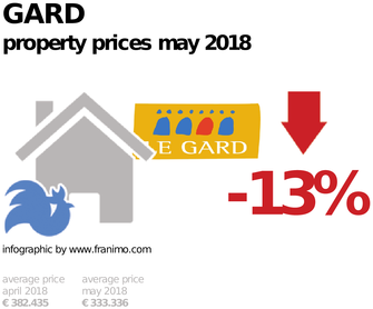 average property price in the region Gard, May 2018