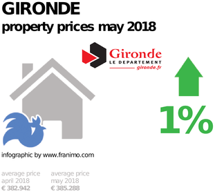 average property price in the region Gironde, May 2018