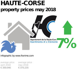 average property price in the region Haute-Corse, May 2018