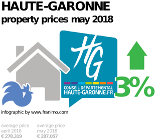 average property price in the region Haute-Garonne, May 2018