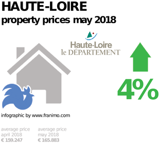 average property price in the region Haute-Loire, May 2018