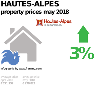 average property price in the region Hautes-Alpes, May 2018