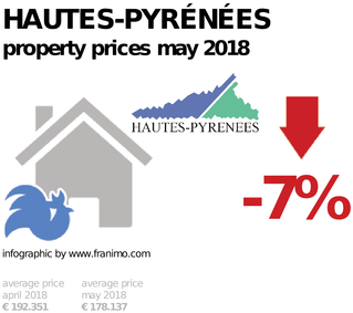average property price in the region Hautes-Pyrénées, May 2018