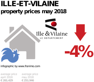 average property price in the region Ille-et-Vilaine, May 2018