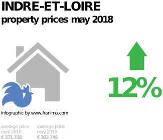 average property price in the region Indre-et-Loire, May 2018