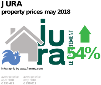 average property price in the region Jura, May 2018