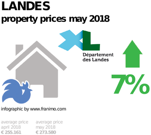average property price in the region Landes, May 2018