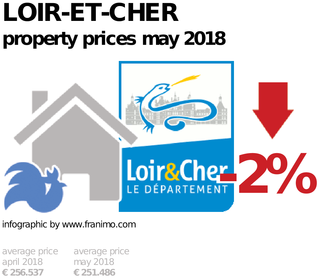 average property price in the region Loir-et-Cher, May 2018