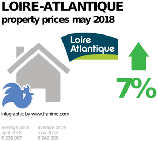 average property price in the region Loire-Atlantique, May 2018