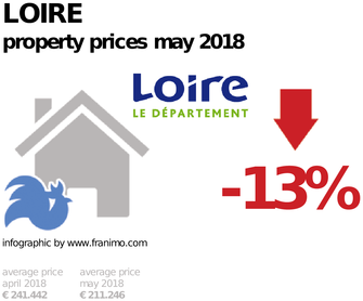 average property price in the region Loire, May 2018