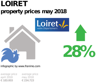 average property price in the region Loiret, May 2018