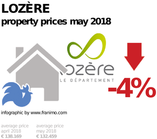 average property price in the region Lozère, May 2018