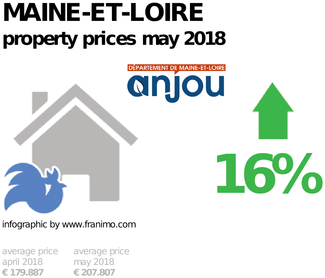 average property price in the region Maine-et-Loire, May 2018