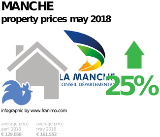 average property price in the region Manche, May 2018