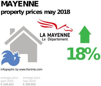average property price in the region Mayenne, May 2018