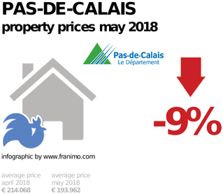 average property price in the region Pas-de-Calais, May 2018