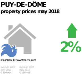 average property price in the region Puy-de-Dôme, May 2018
