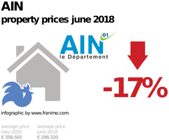 average property price in the region Ain, June 2018