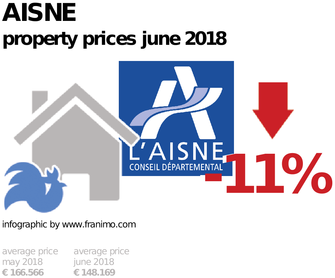 average property price in the region Aisne, June 2018