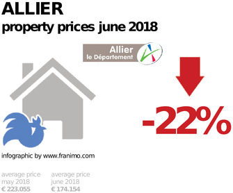 average property price in the region Allier, June 2018