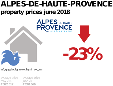 average property price in the region Alpes-de-Haute-Provence, June 2018