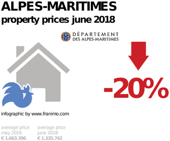 average property price in the region Alpes-Maritimes, June 2018
