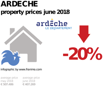 average property price in the region Ardeche, June 2018
