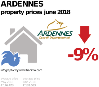 average property price in the region Ardennes, June 2018