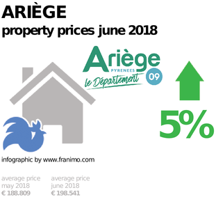 average property price in the region Ariège, June 2018