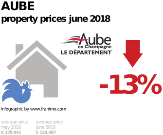 average property price in the region Aube, June 2018
