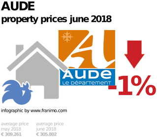 average property price in the region Aude, June 2018