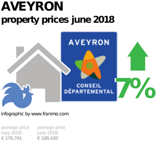 average property price in the region Aveyron, June 2018