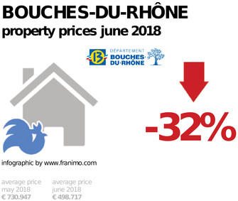 average property price in the region Bouches-du-Rhône, June 2018