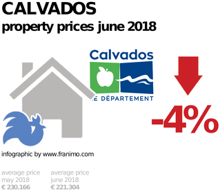 average property price in the region Calvados, June 2018