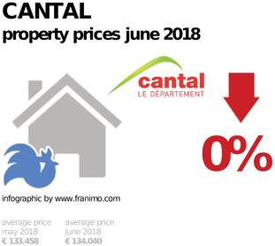 average property price in the region Cantal, June 2018