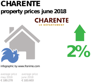 average property price in the region Charente, June 2018