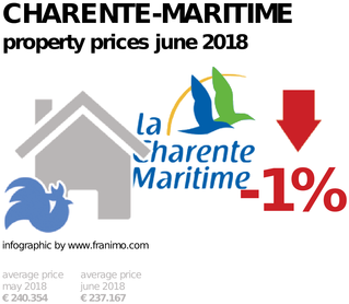 average property price in the region Charente-Maritime, June 2018