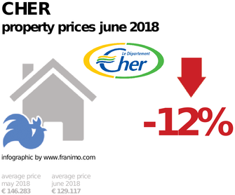 average property price in the region Cher, June 2018
