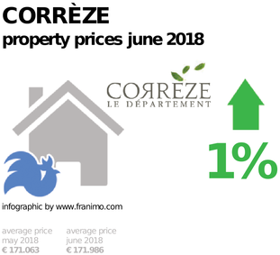 average property price in the region Corrèze, June 2018