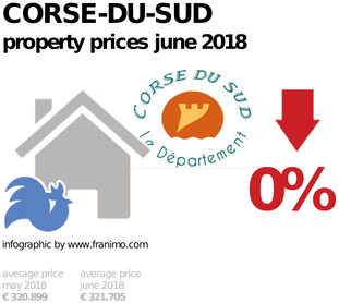 average property price in the region Corse-du-Sud, June 2018