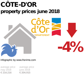 average property price in the region Côte-d'Or, June 2018