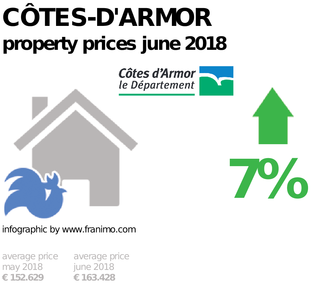 average property price in the region Côtes-d'Armor, June 2018