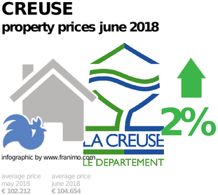 average property price in the region Creuse, June 2018